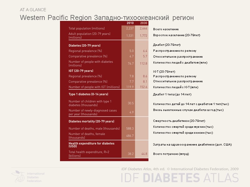 At a glance Western Pacific Region Западно-тихоокеанский регион Всего население Взрослое население (20-79лет) 